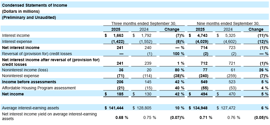 Financial Table