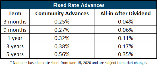 CICA-PPP Community Advance Rates