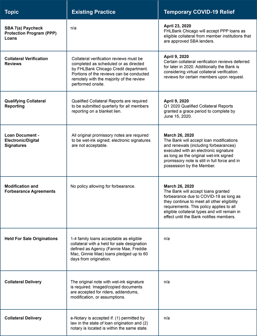 FHLBank Chicago Collateral Accommodations and Relief-050120 FHLBank Chicago Collateral Accommodations and Relief-050120