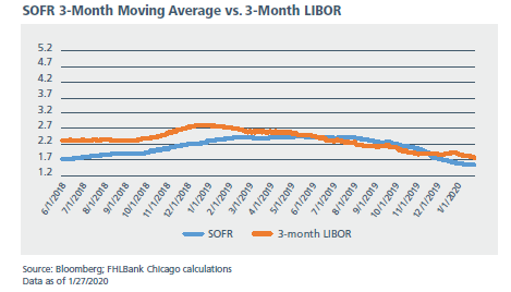 LIBOR 3 LIBOR 3
