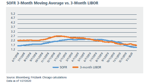 LIBOR 3