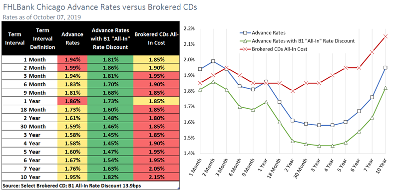 FHLBank Chicago Adance Rates Versus Brokered CDs