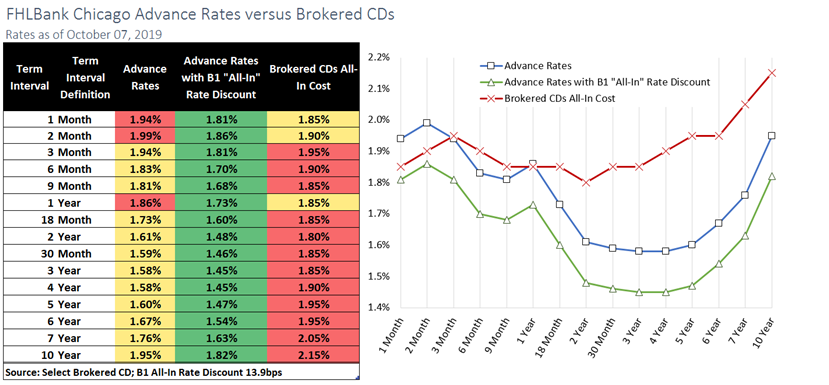NFTFD3 FHLBank Chicago Adance Rates Versus Brokered CDs