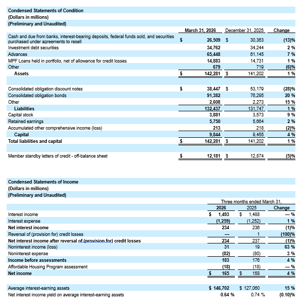 Q126 Condensed Statements of Income and Statements of Condition