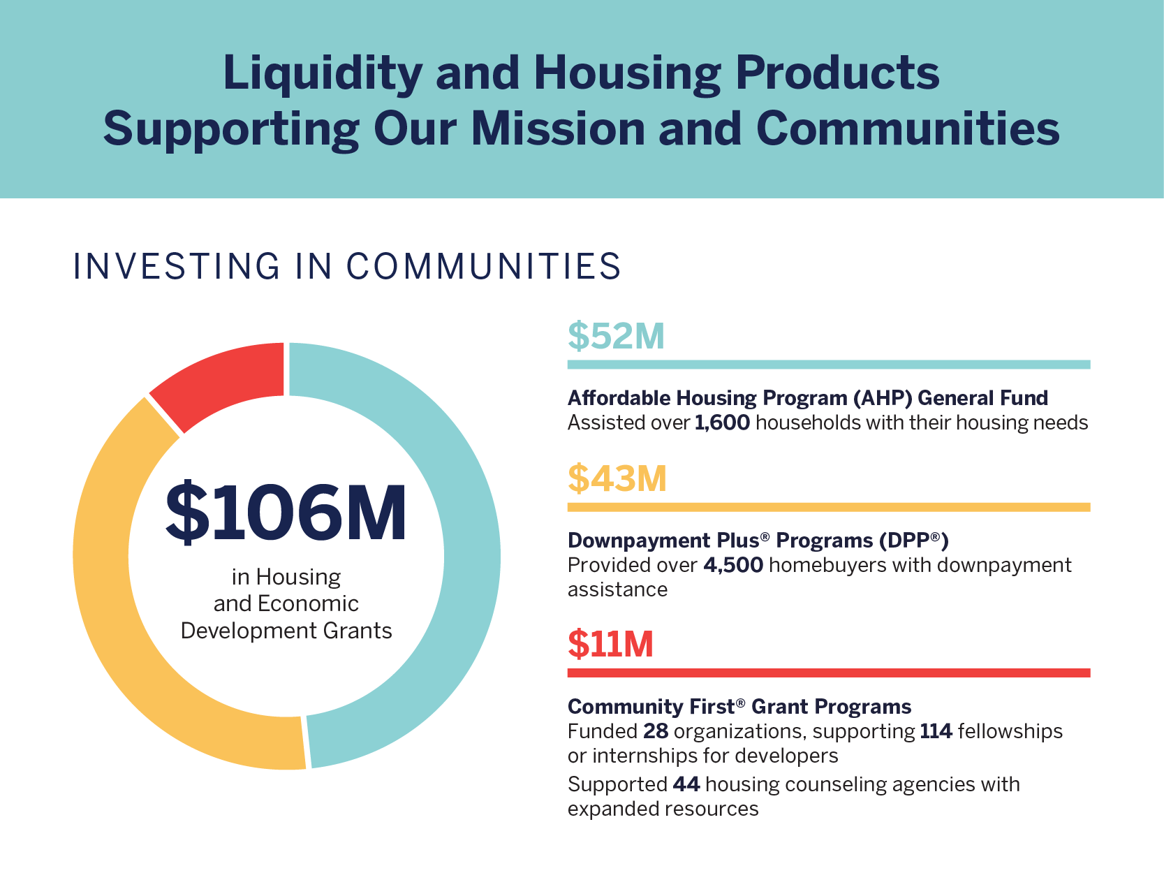 Investing in Communities Ring Chart