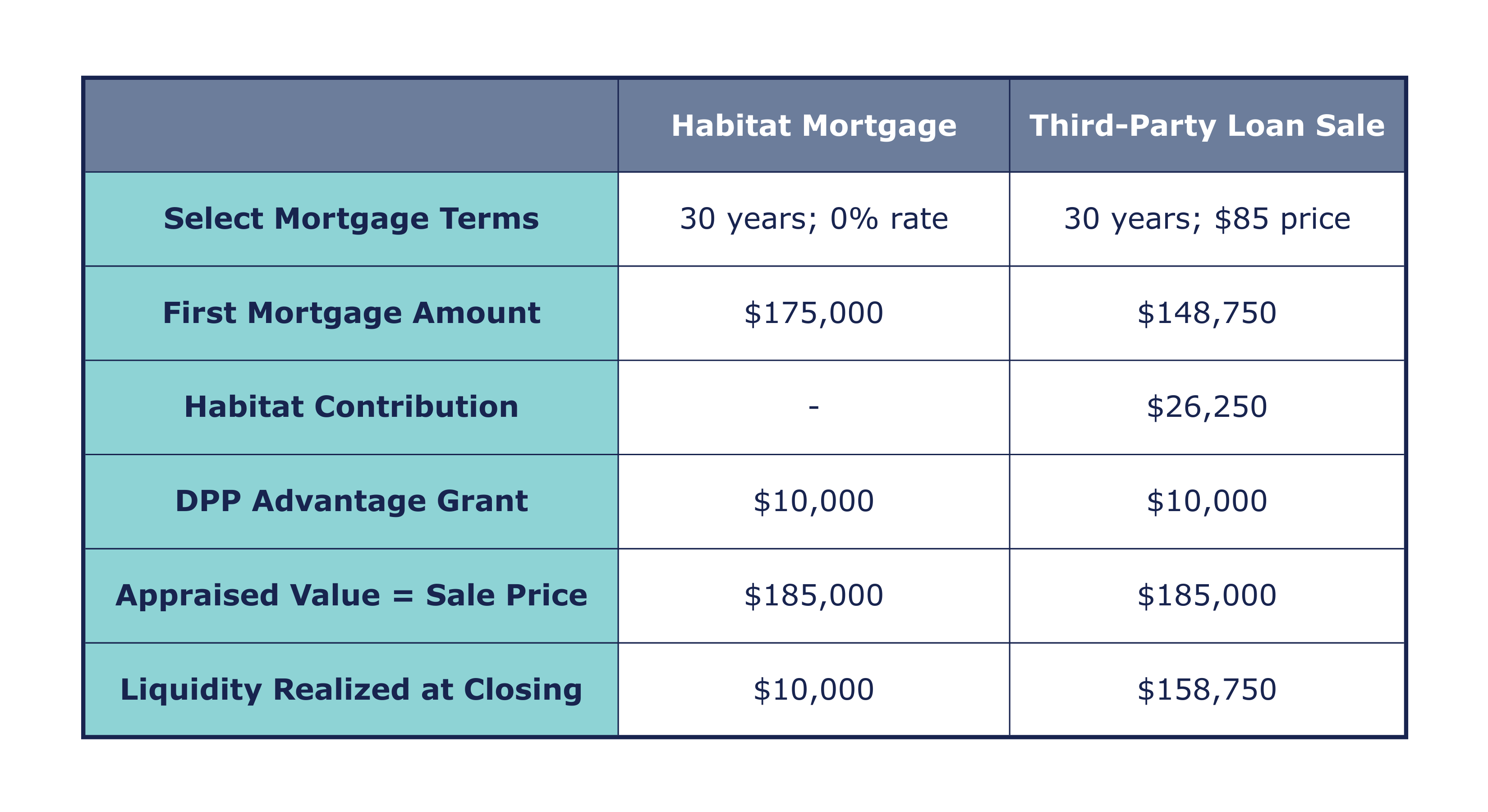 Table of Visual Loan Structure