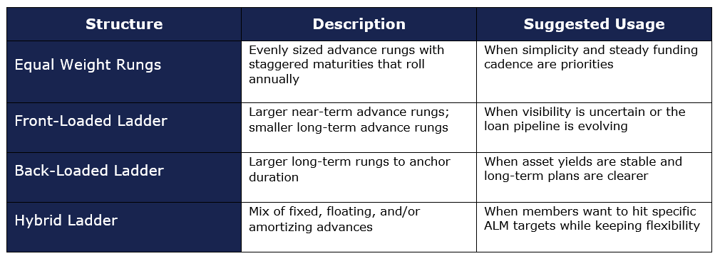 Advance Ladder Structure Table including Equal Weight, Front-Loaded, Back-Loaded, and Hybrid Laddering Models