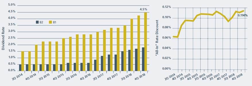 3Q18 Dividend Chart