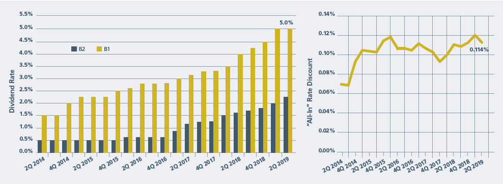 Q1 2019 Dividend Chart