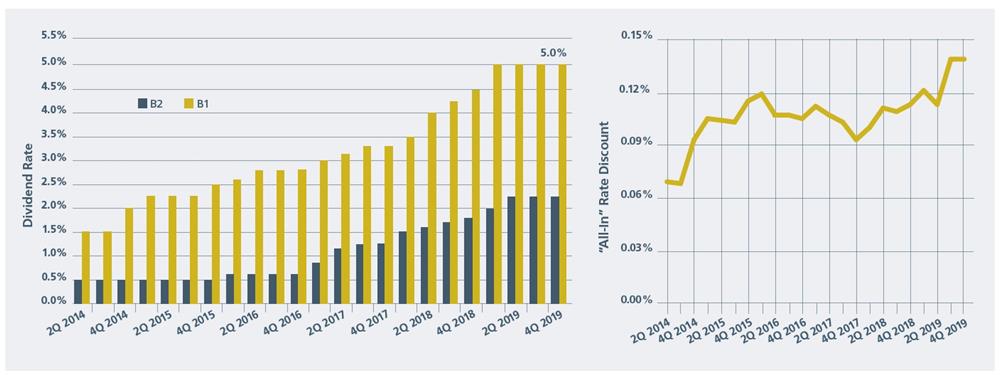 Q3 2019 Dividend Chart Q3 2019 Dividend Chart