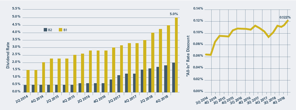 Q4 2018 Dividend Chart