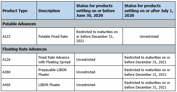 LIBOR-Advance Products Table 1