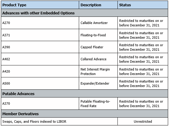 LIBOR-Advance Products Table 2