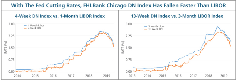 FHLBC DN Index