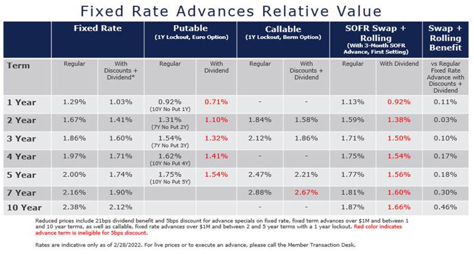 fixed-rate-advances-relative-value