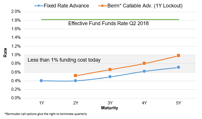 Callable Advances Table - 5-28-2020 Callable Advances Table - 5-28-2020