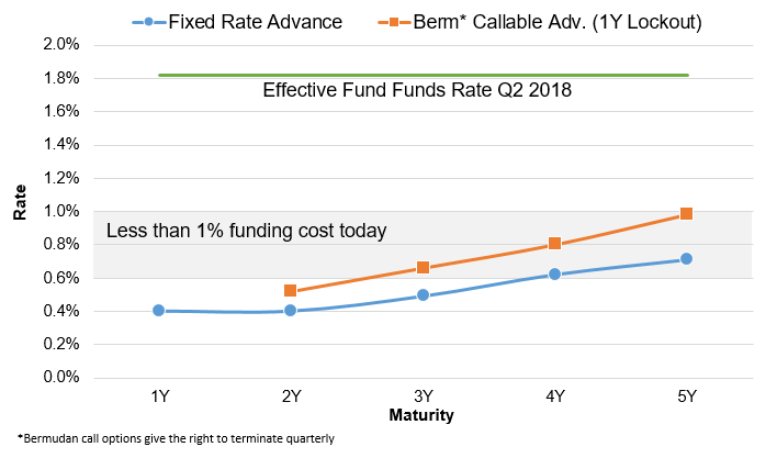 Callable Advances Table - 5-28-2020