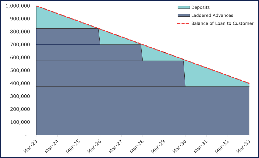 chart3-v2 bar graph showing financial data