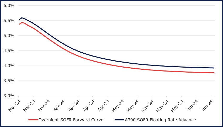 chart4-v2 line graph showing SOFR advances