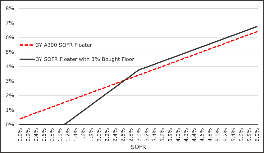 chart5-v2 line graph comparing SOFR percentages