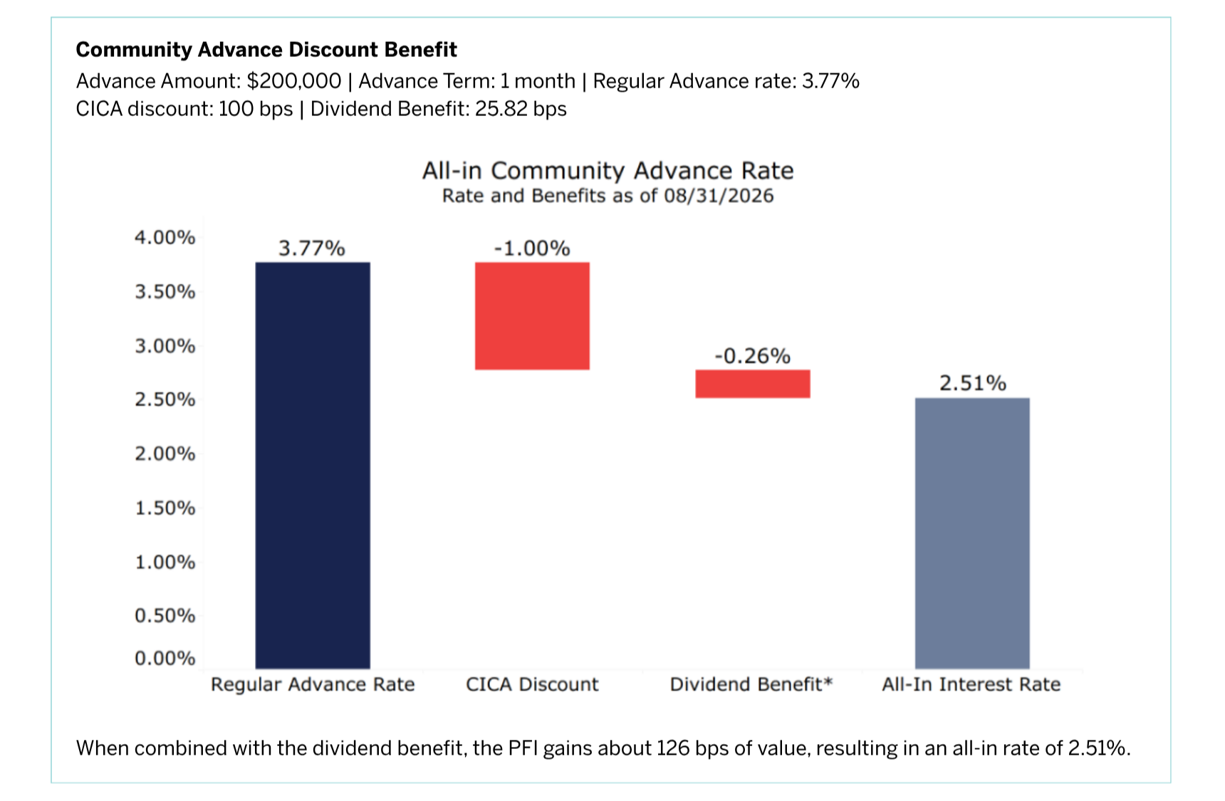 Shows how Community Advance discount benefits PFIs