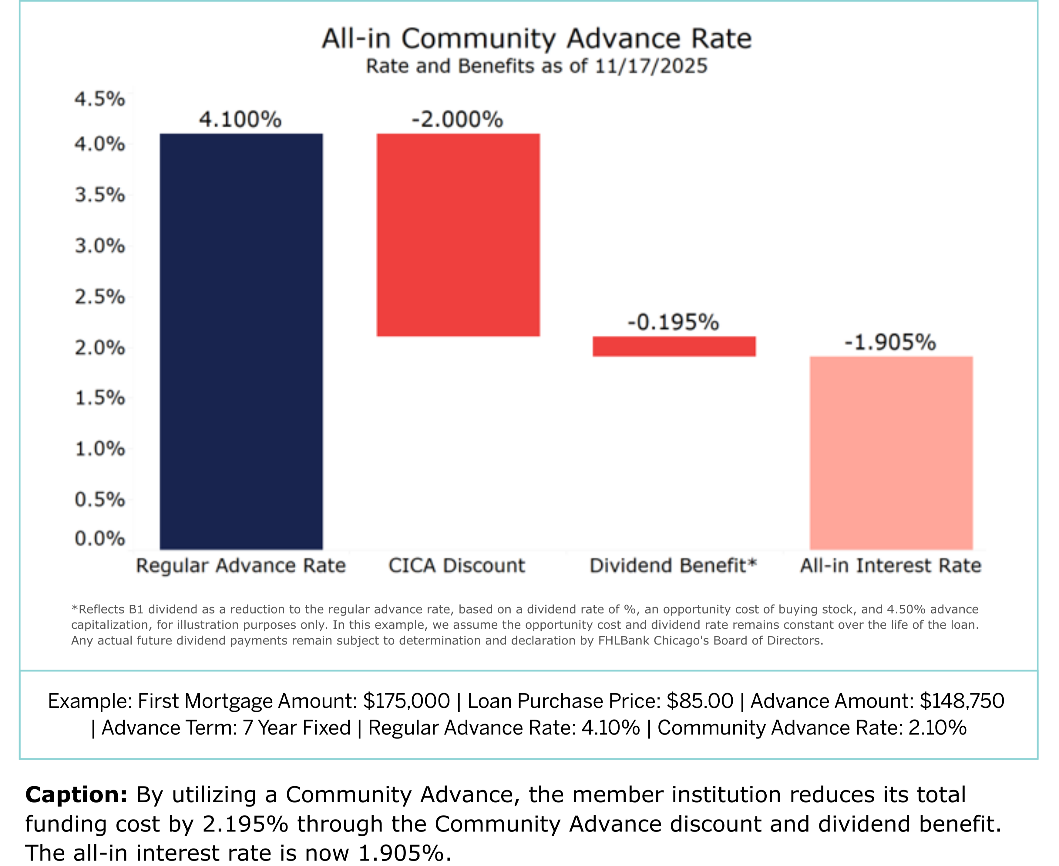 with community advance funding, the member can generate a positive spread