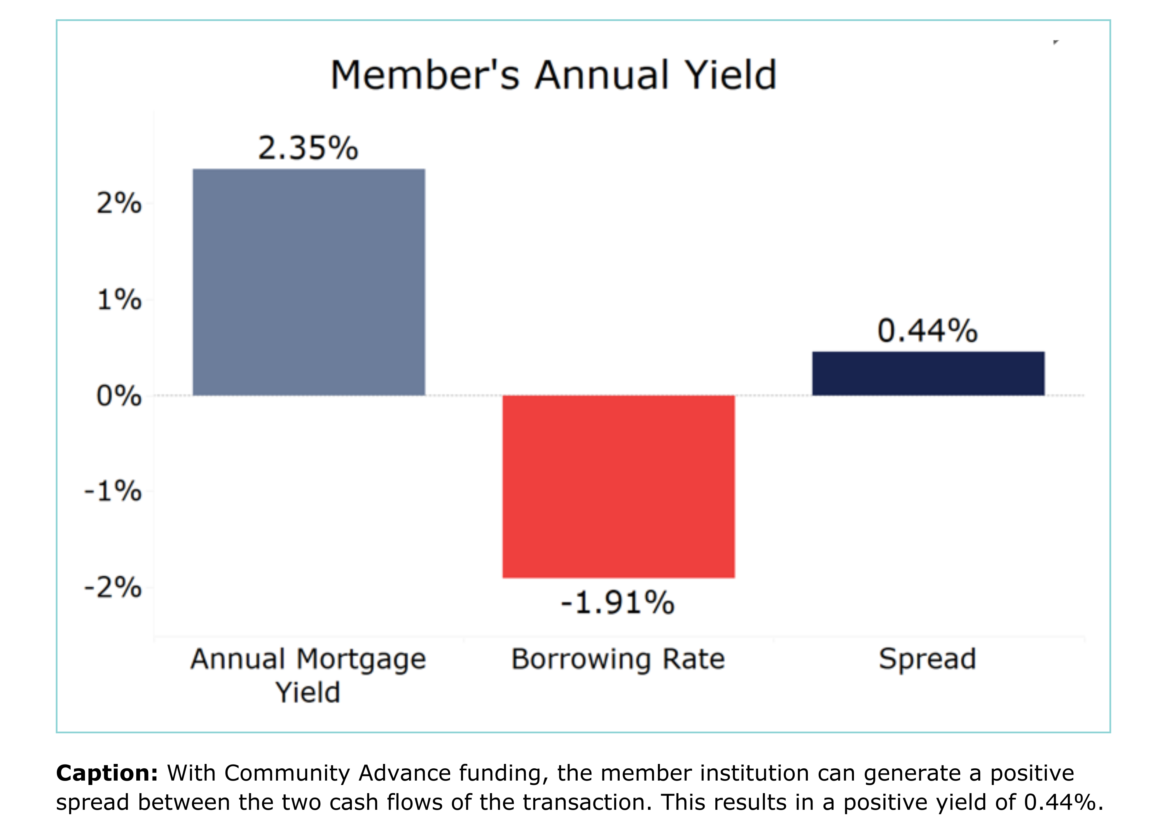 with Community Advance Funding, the member can geenrate a positive spread