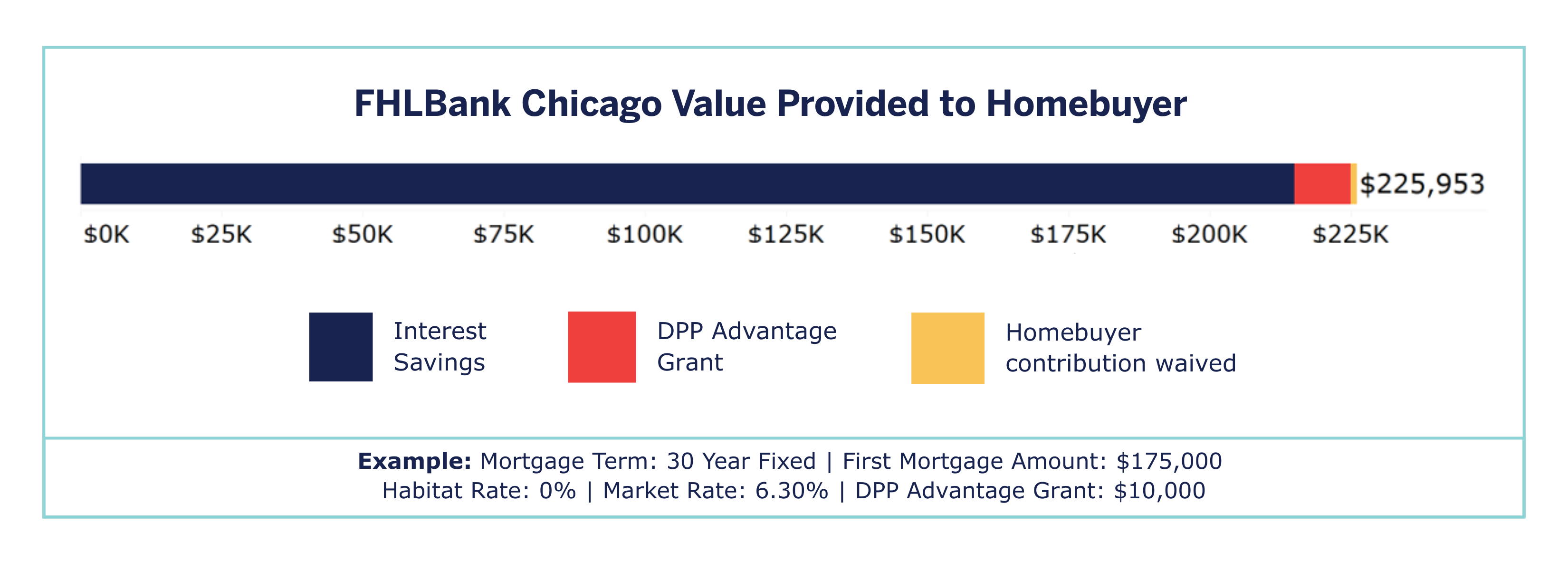 Graph showing homebuyer value