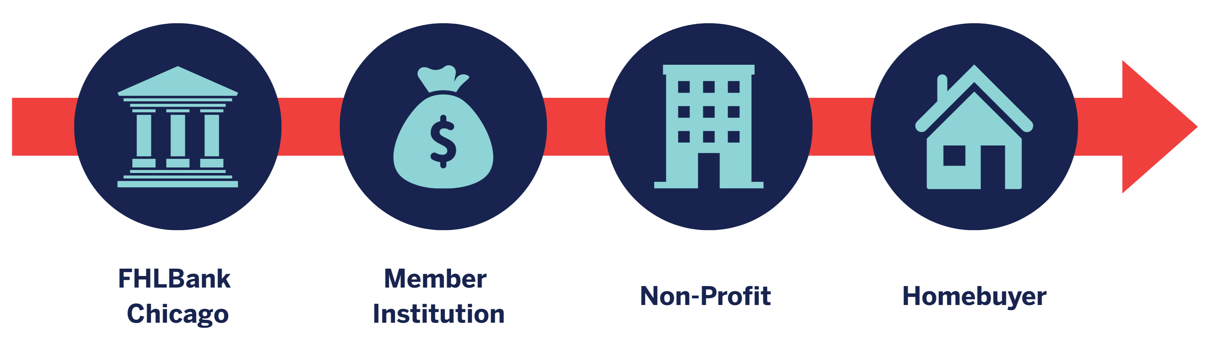 Illustration showing linear flow of funds