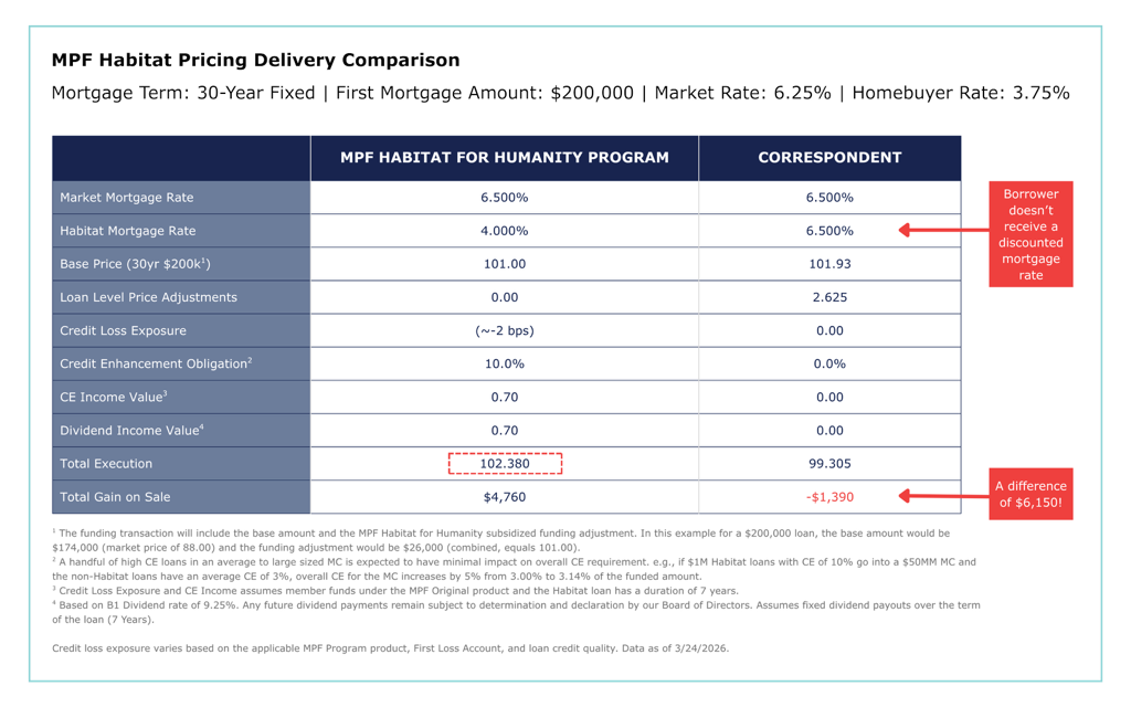 Chart comparison