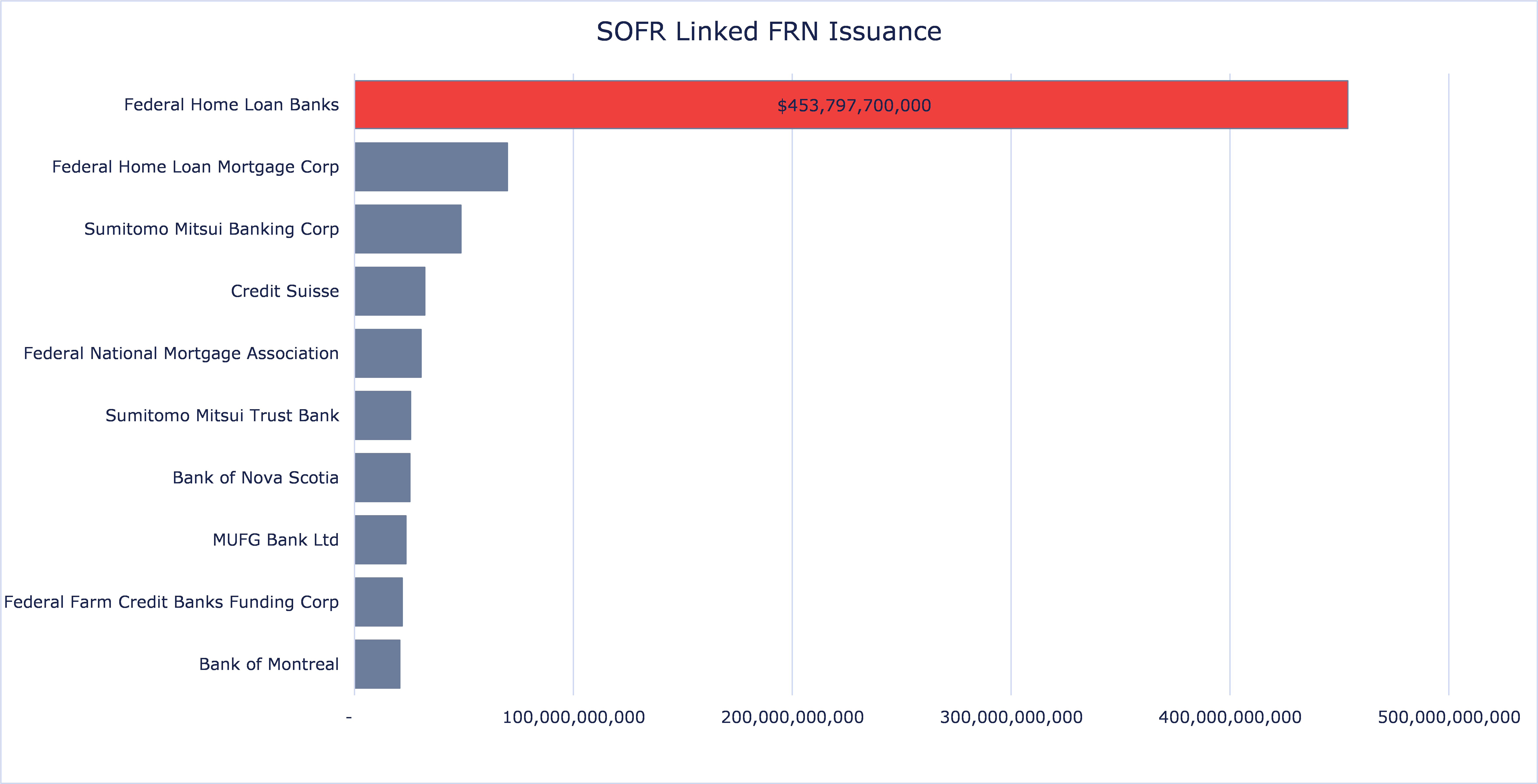 SOFR Linked FRN Issuance