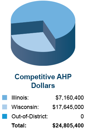 Competitive AHP Round Dollars