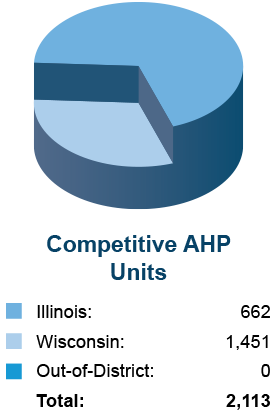 Competitive AHP Round Units