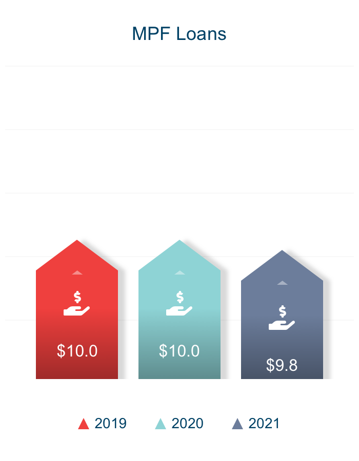 MPF Loans