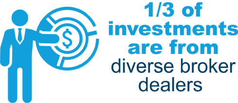 1/3rd of investments are from diverse broker dealers